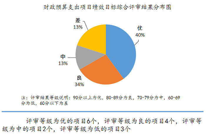 4,项目成果 针对每个项目出具专家评审评分表及意见表;针对绩效目标